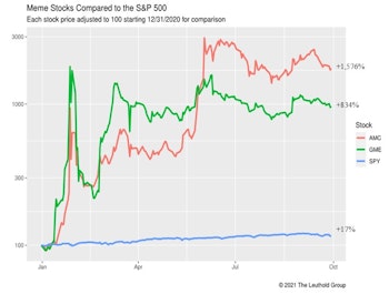 Where's The "Meme" Reversion?